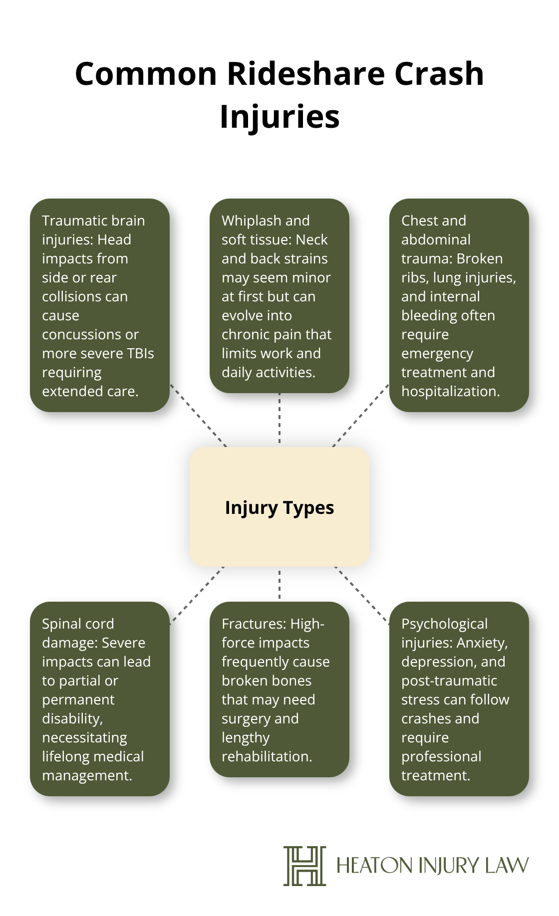 Hub-and-spoke diagram showing common injuries from rideshare collisions. - Austin Uber accident attorney