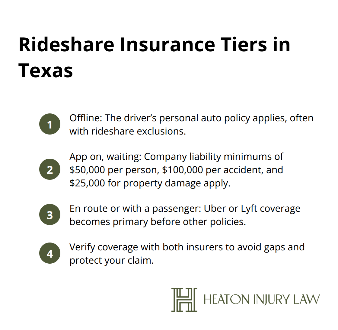 Compact list outlining insurance coverage by driver status and statutory minimums in Texas.