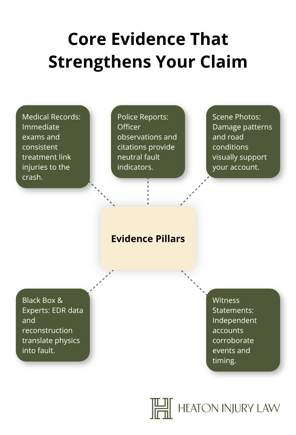 Hub-and-spoke showing the main evidence pillars that make an auto accident case stronger.