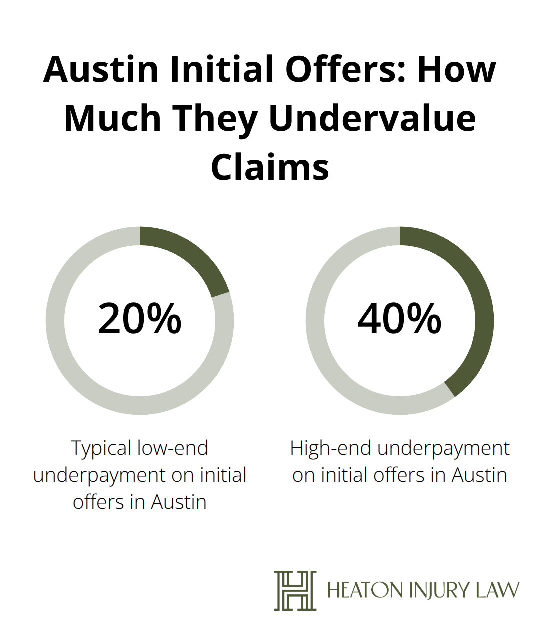 Chart showing initial Austin auto claim offers 20% to 40% below fair value - Austin auto collision claims
