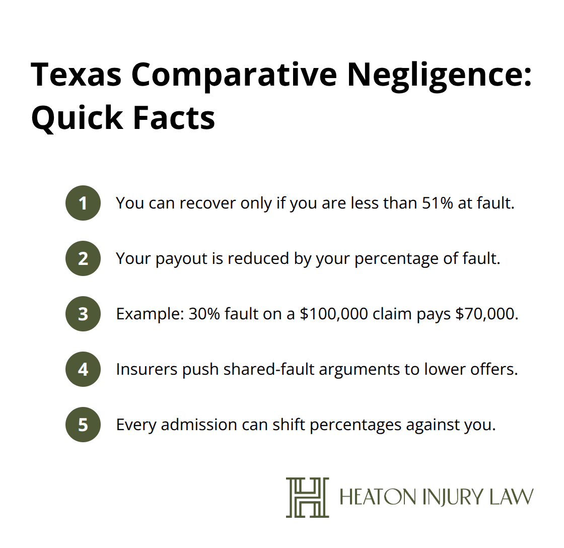 Compact list explaining how comparative negligence affects Texas auto claims