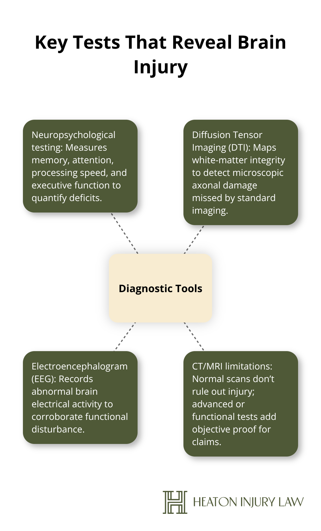 Diagnostic tools that uncover brain injury when CT or MRI are inconclusive - Austin brain injury attorney