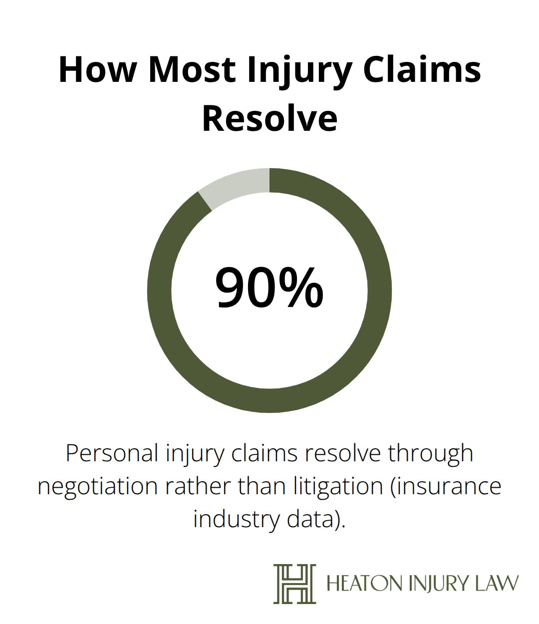 Share of personal injury claims resolved by negotiation versus litigation - Austin car accident attorney