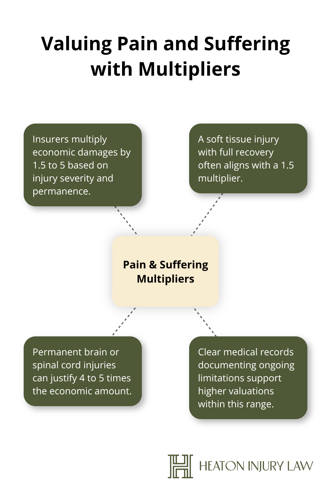 How insurers apply multipliers to non-economic damages in Texas injury claims - Austin car accident attorney