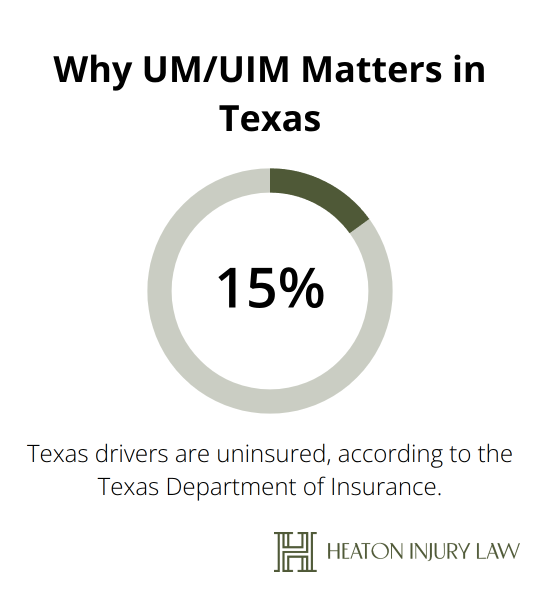 Chart showing the share of uninsured Texas drivers to highlight the value of UM/UIM coverage. - Austin car crash claims