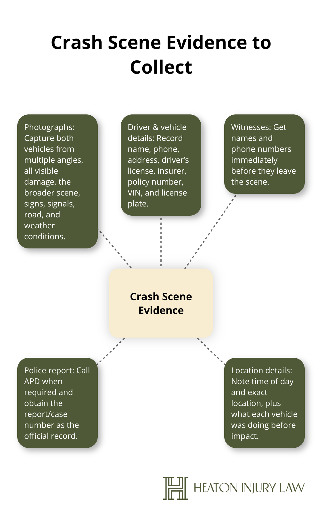 Hub-and-spoke visual listing the most important evidence to gather at an Austin crash scene. - Austin car crash claims