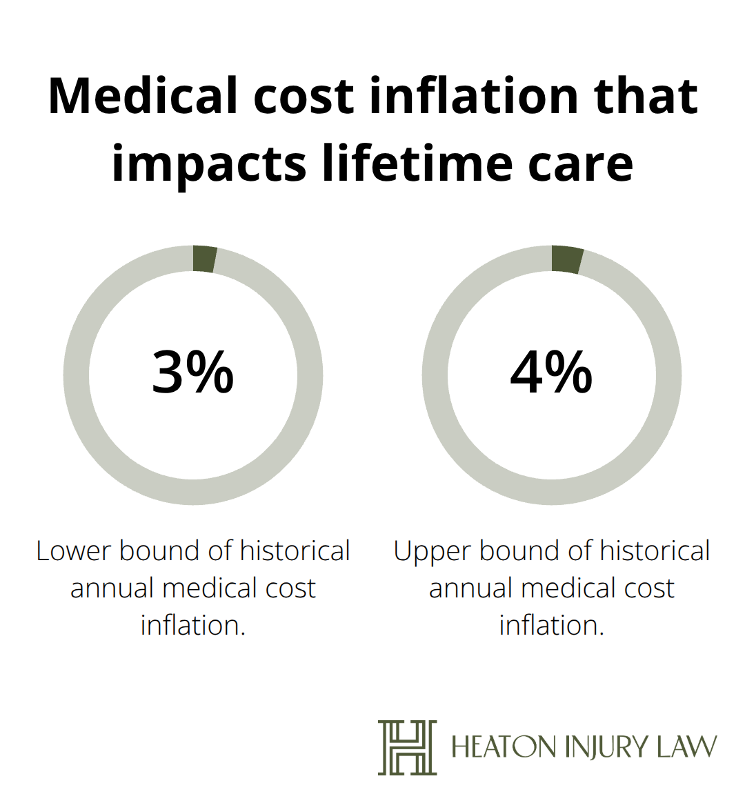 Historical medical cost inflation rates affecting lifetime care valuations