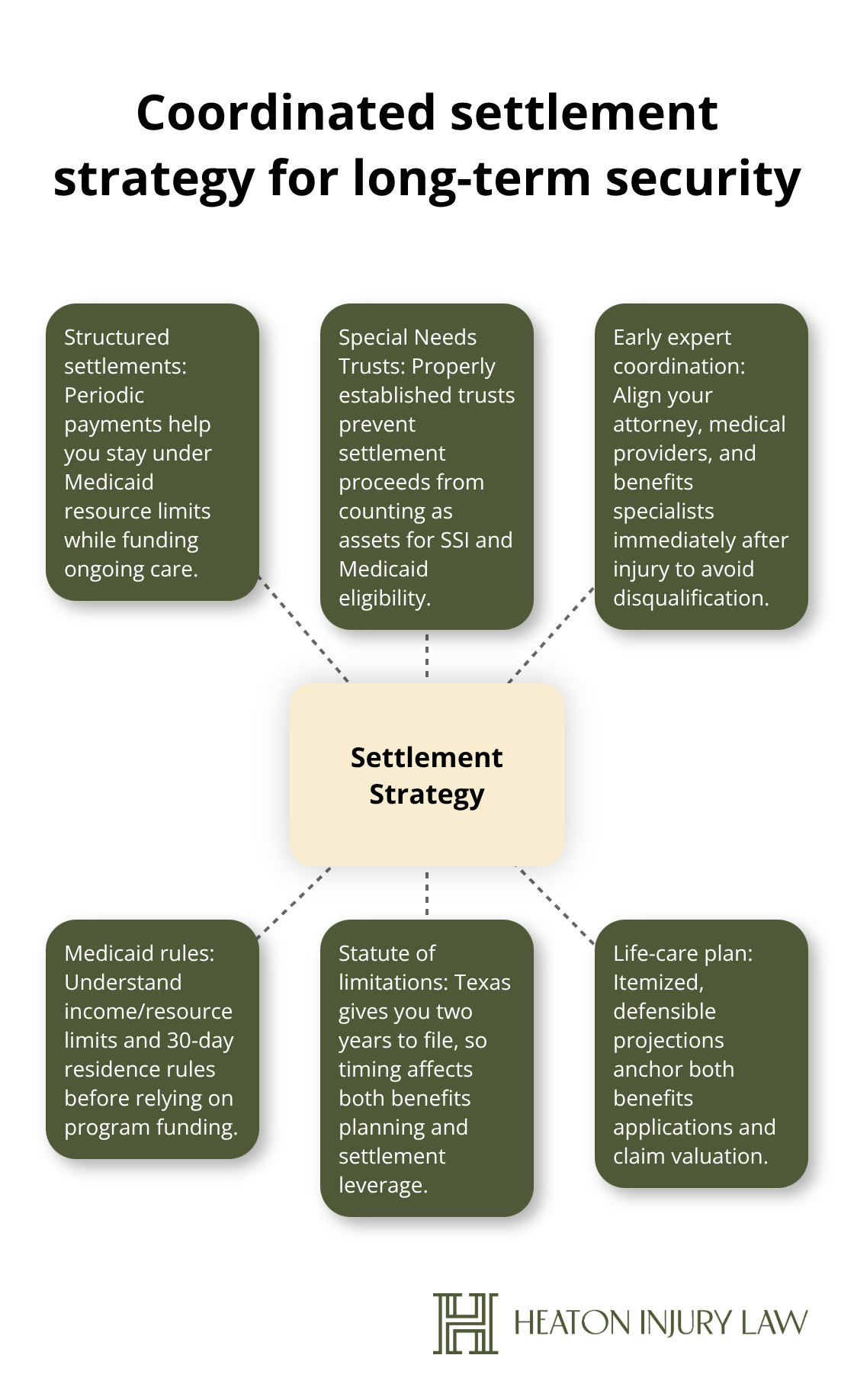 Hub-and-spoke view of the coordinated strategy that protects long-term care funding and eligibility - Austin catastrophic injury attorney