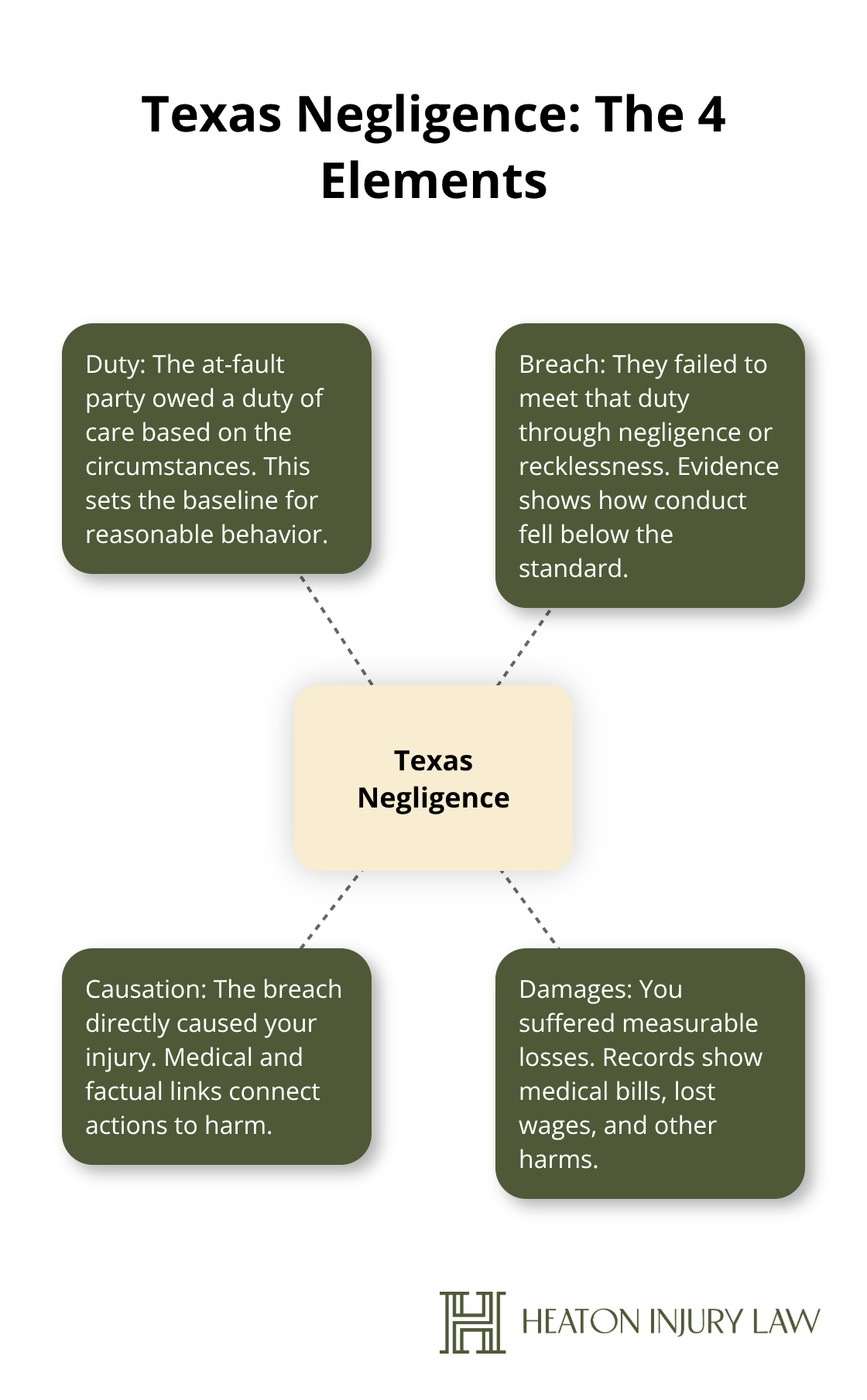 Hub-and-spoke diagram showing duty, breach, causation, and damages under Texas negligence law - Austin injury planning