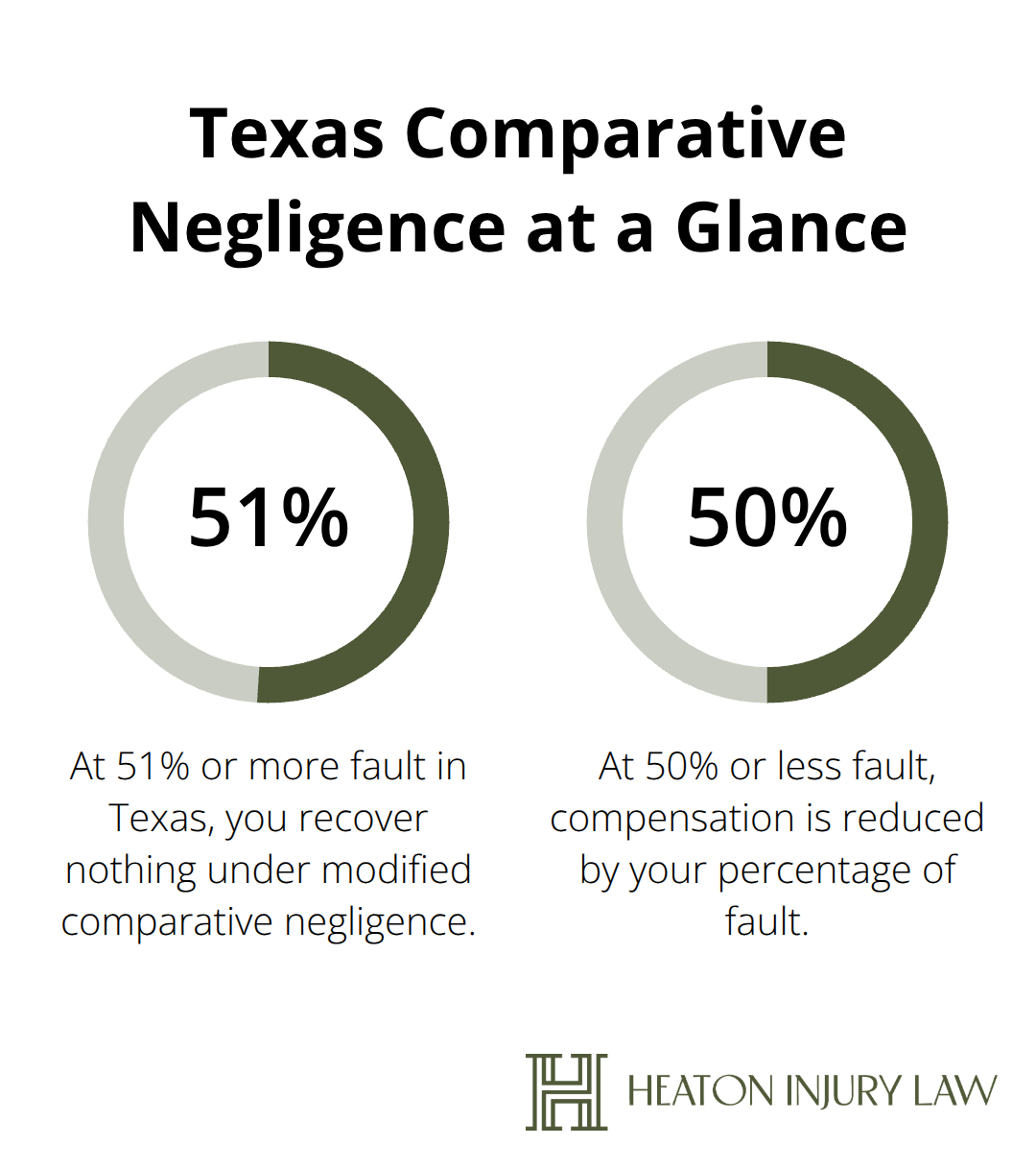 Visual summary of Texas modified comparative negligence thresholds. - Austin personal injury attorney