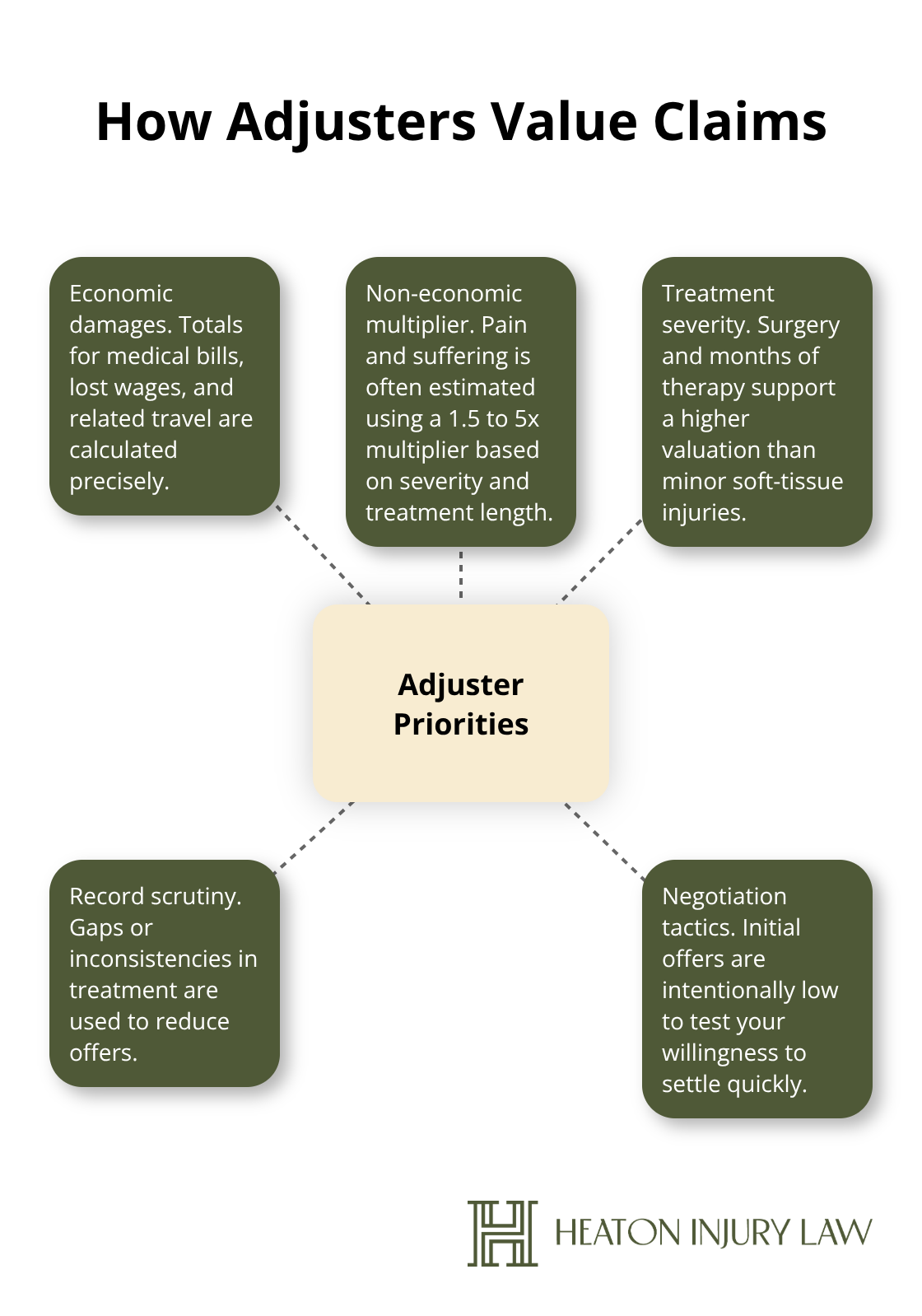 Hub-and-spoke graphic showing how insurance adjusters evaluate personal injury claims. - Austin personal injury claim
