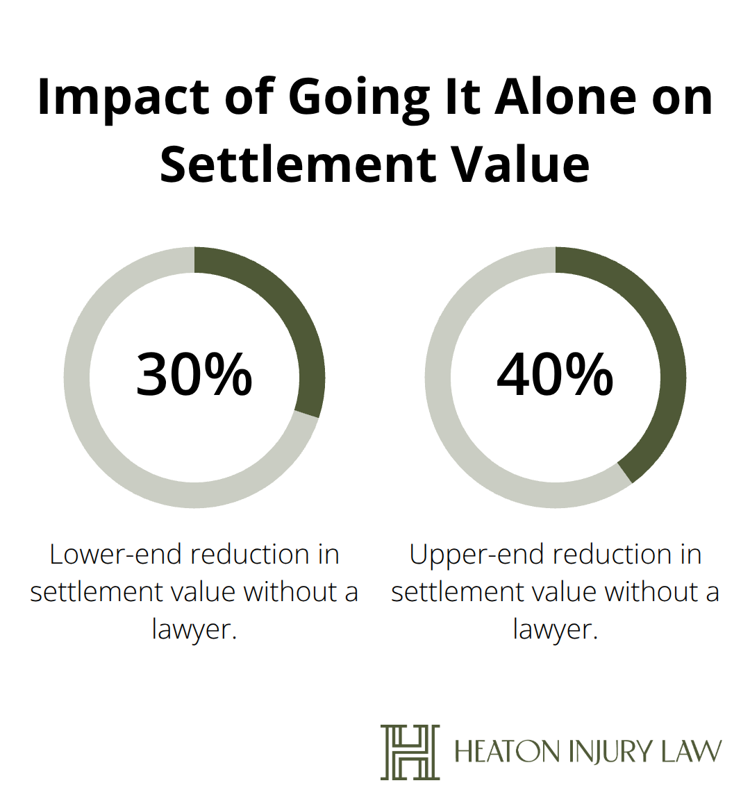 Percentage reduction in settlement value when claimants lack legal representation.