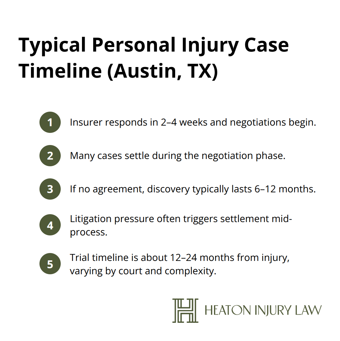 Key milestones and timeframes in a typical Austin personal injury case. - Austin personal injury lawyer