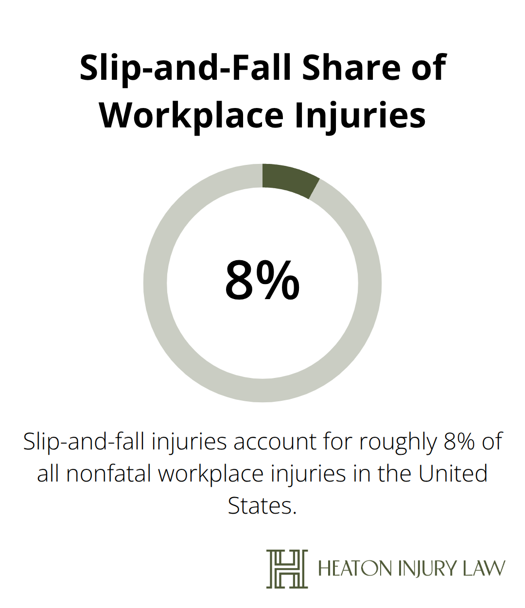 Percentage of nonfatal workplace injuries that are slip-and-fall incidents - Austin premises liability attorney