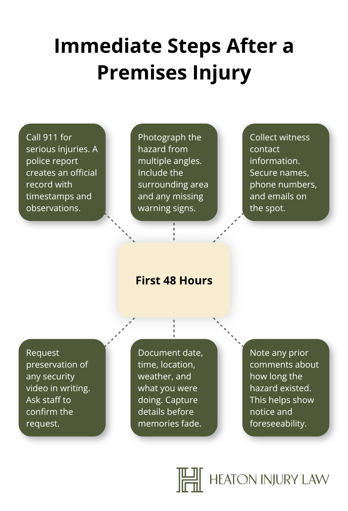 Hub-and-spoke diagram outlining the first actions to take after a premises injury