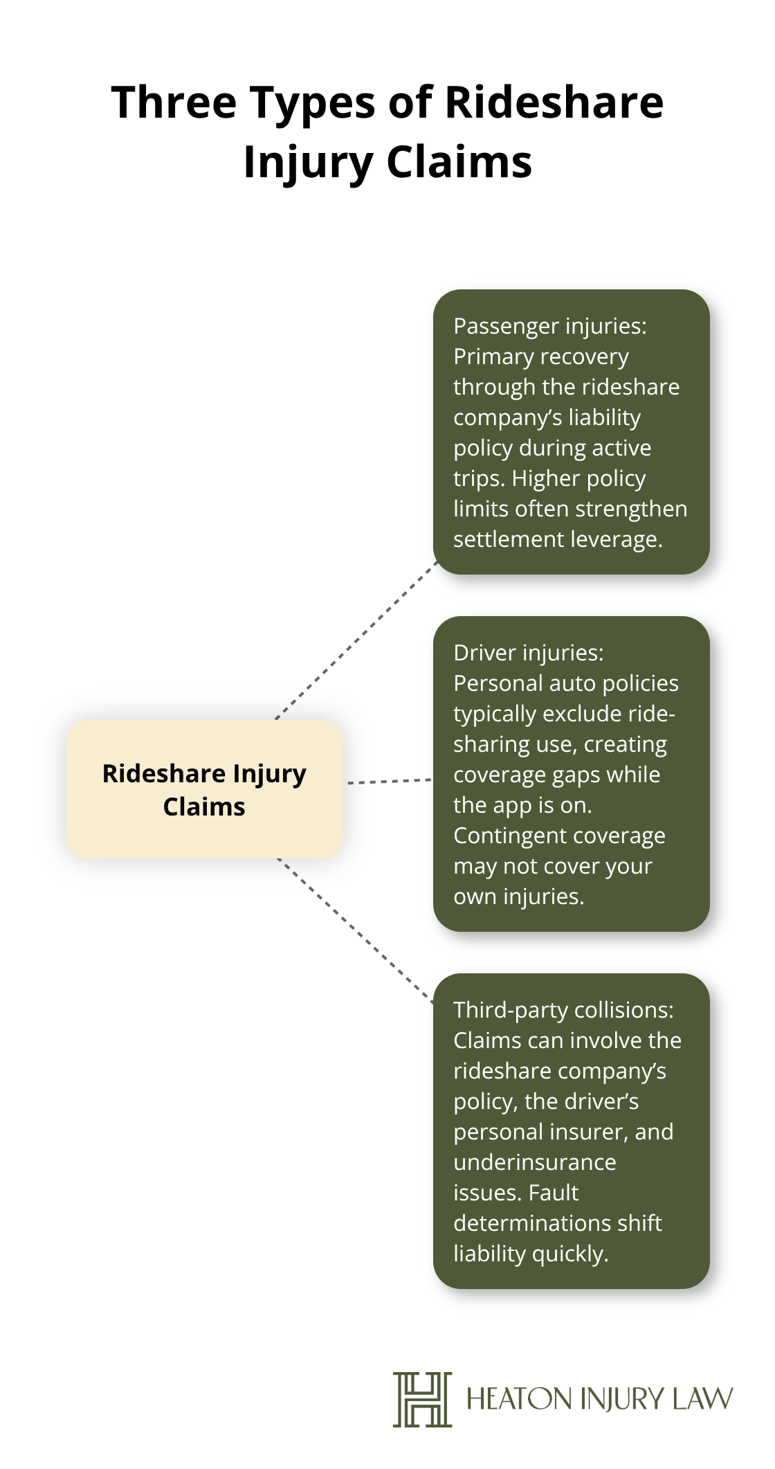 Overview of passenger, driver, and third-party claim types in Austin rideshare accidents - Austin rideshare accident attorney