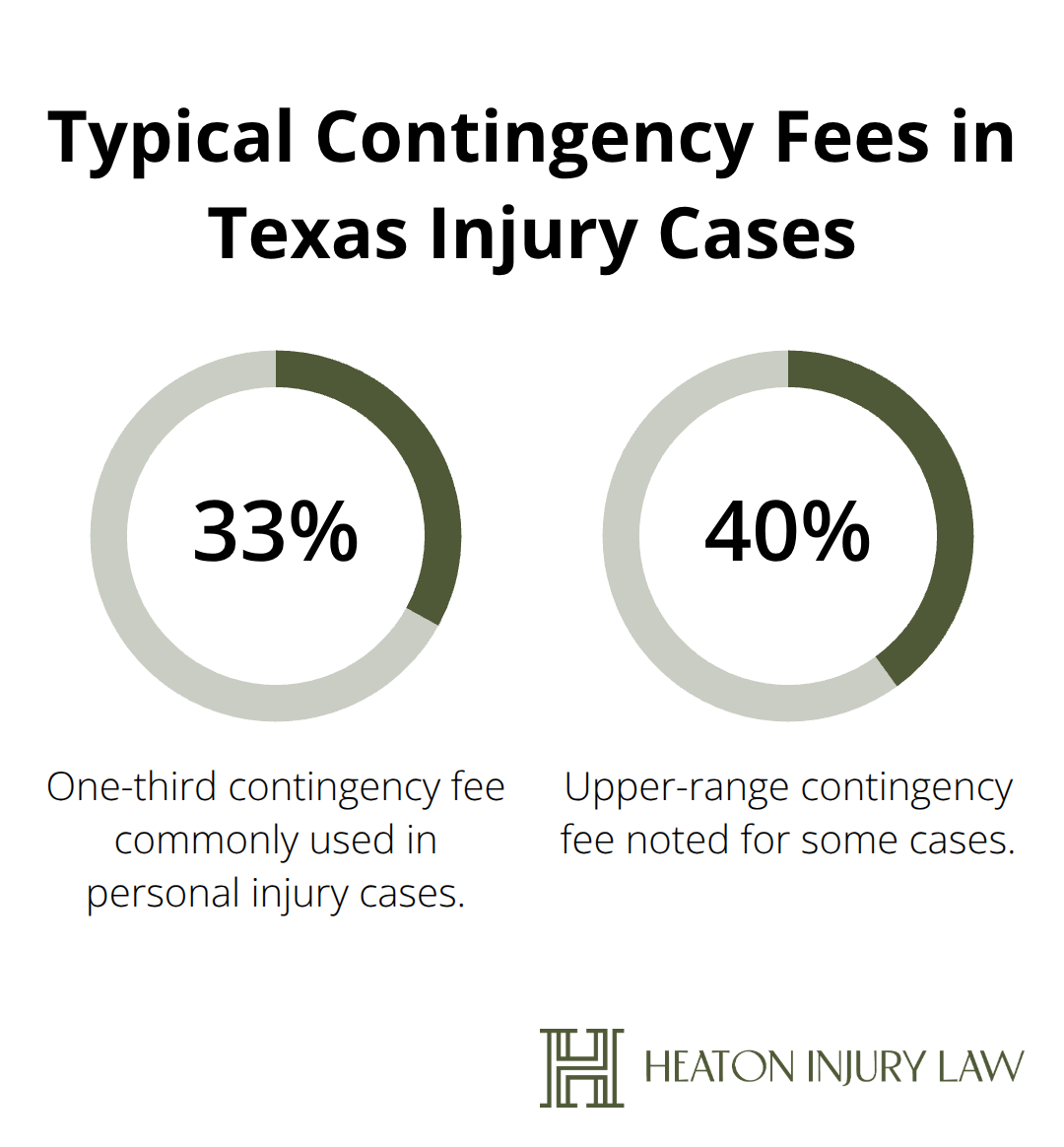 Visual showing one-third to 40 percent contingency-fee range mentioned in the article