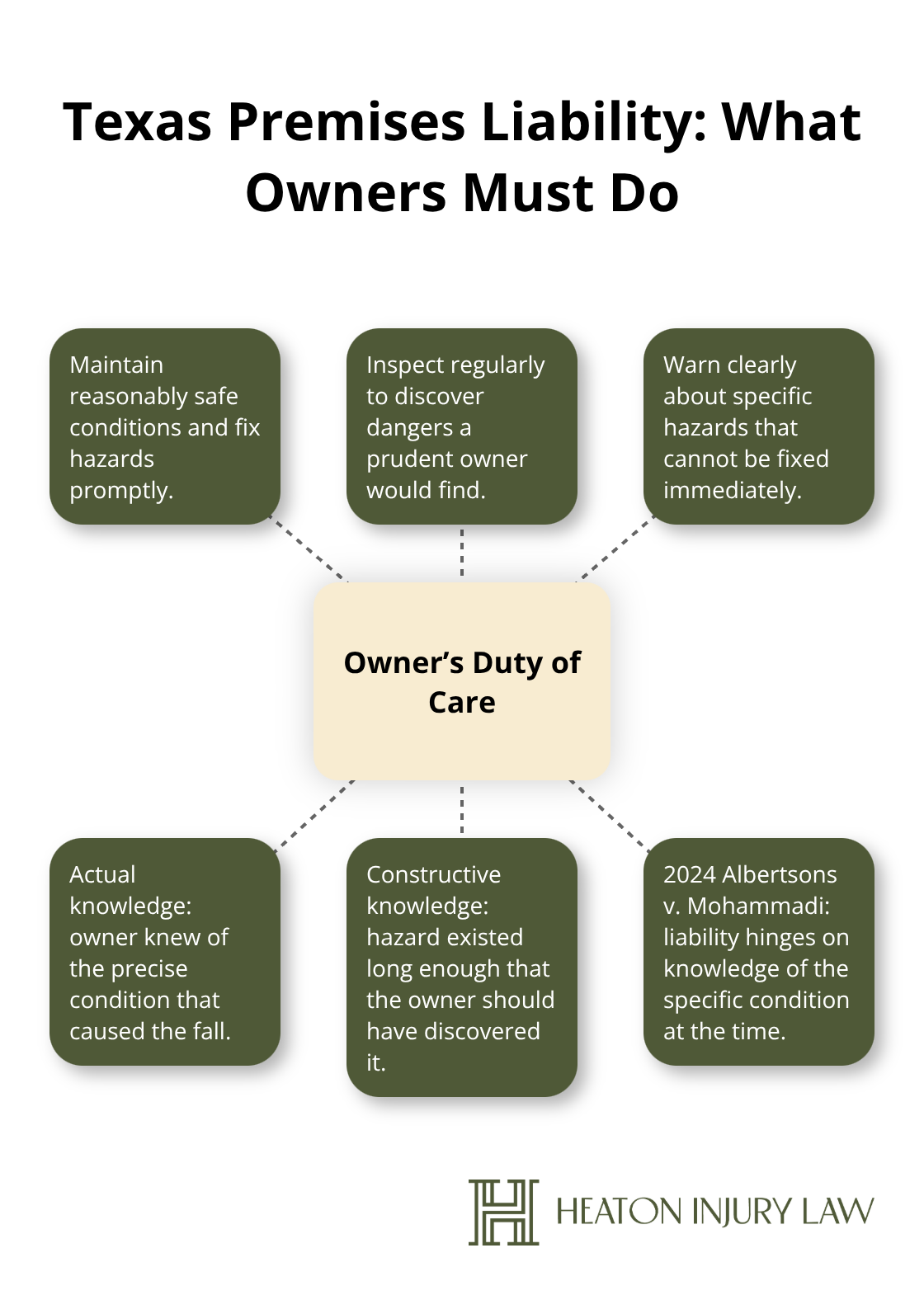 Core duties and knowledge standards that affect Austin slip and fall claims - Austin slip fall injuries