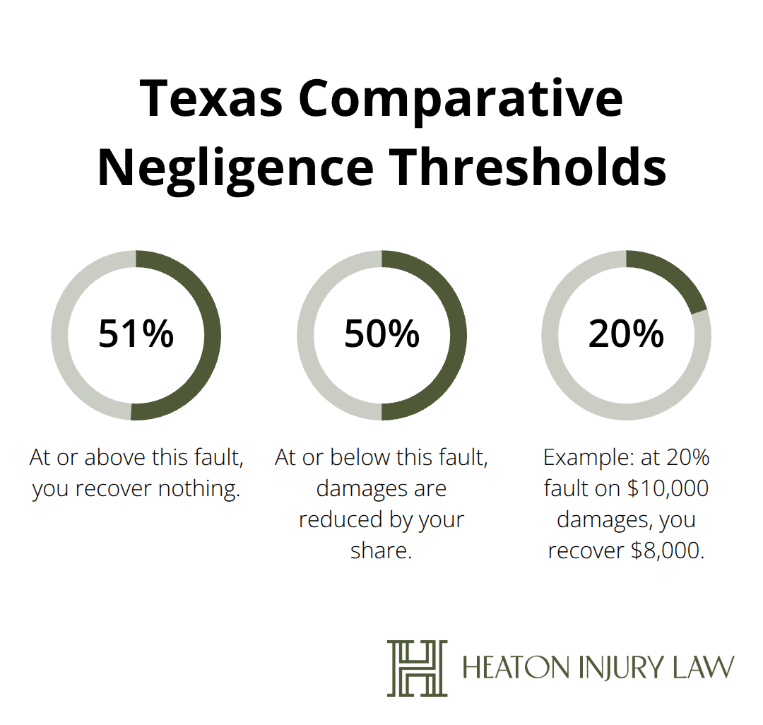 Percentages showing how fault affects recovery in Texas. - Austin vehicle collision attorney