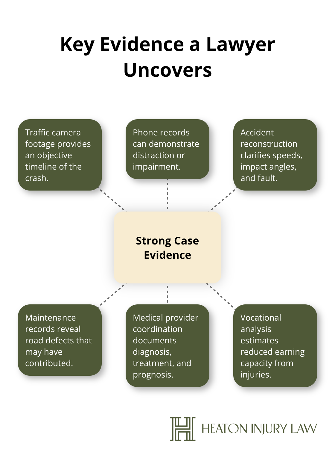 Hub-and-spoke diagram showing evidence types used to build a strong injury claim.