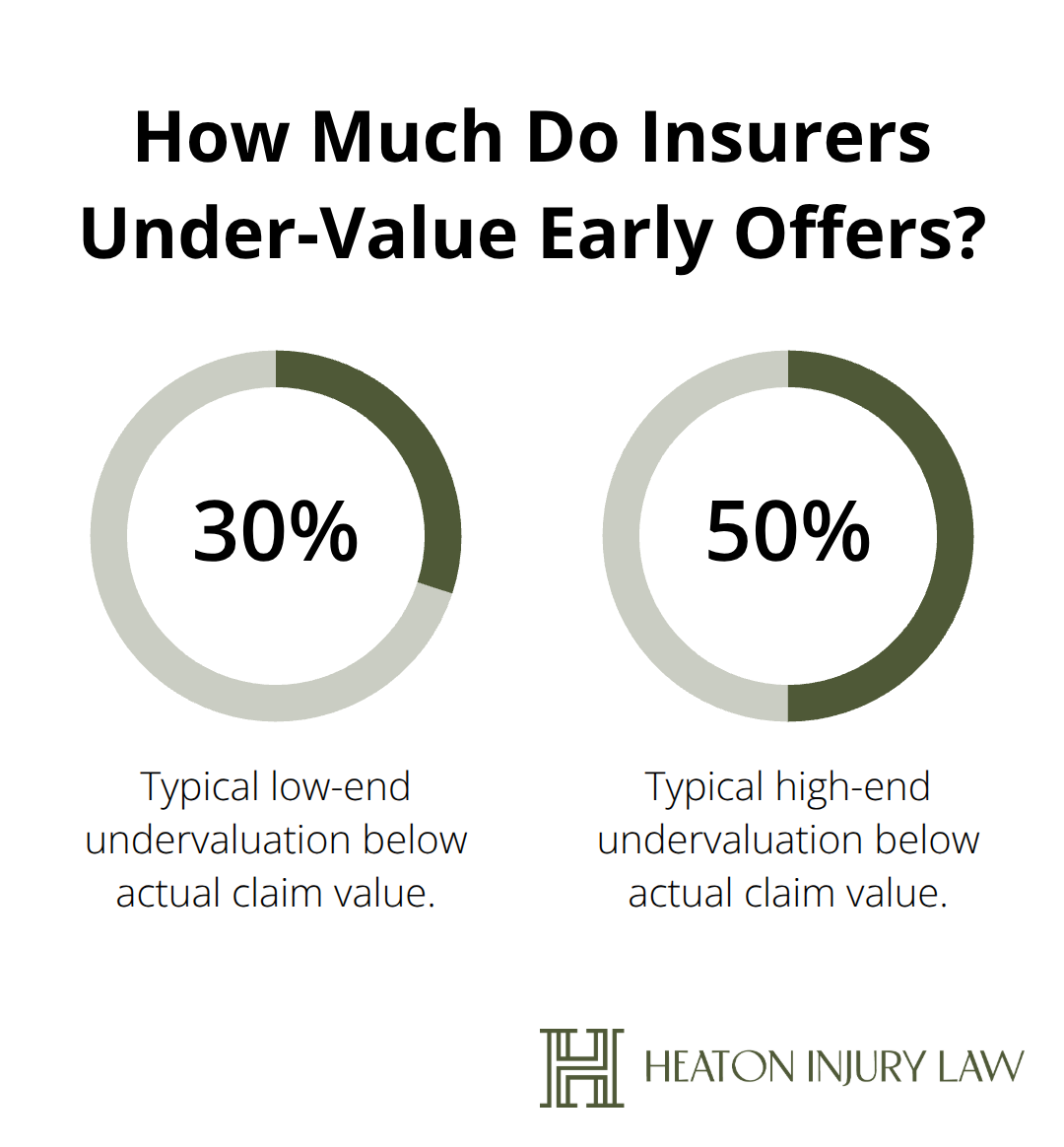 Percentage range showing how far early insurance offers typically fall below actual claim value