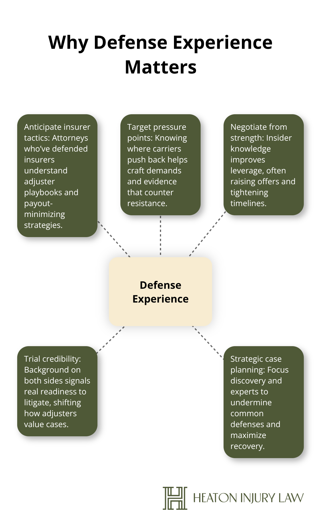 Hub-and-spoke chart showing how defense-side experience benefits injury clients in Austin. - Best Austin personal injury