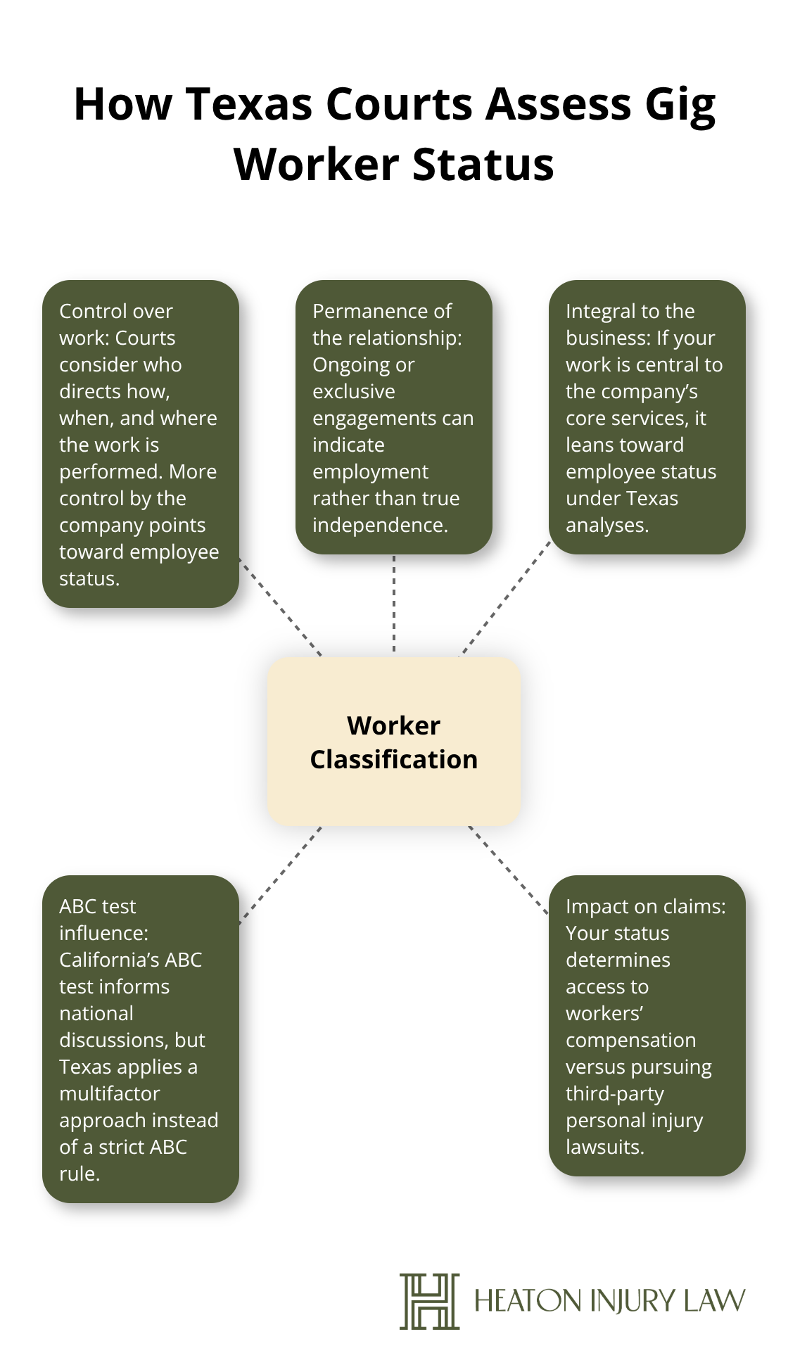 Key factors that influence gig worker classification in Texas and why it matters for your claim - Gig worker claims Austin