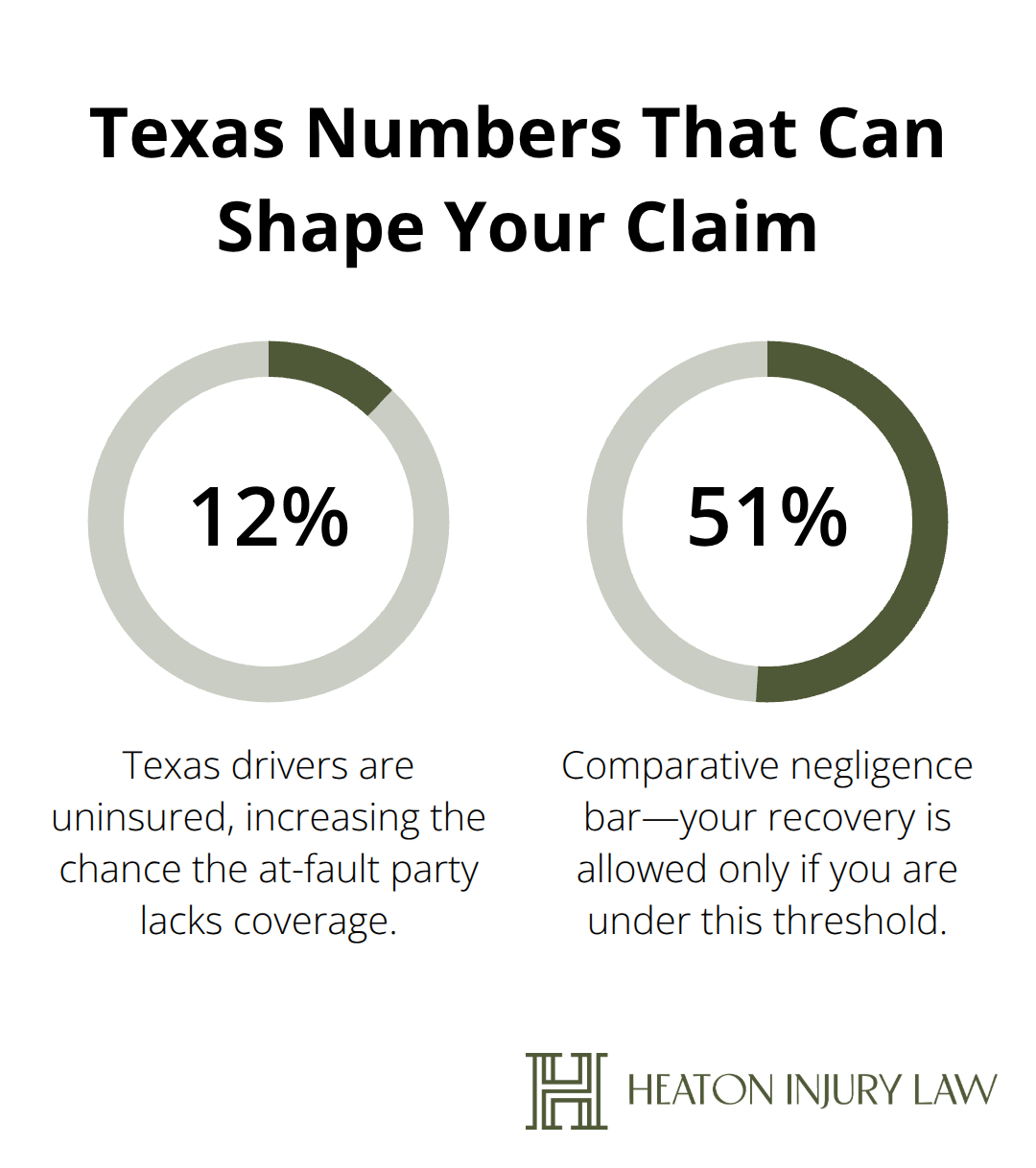 Uninsured driver rate and comparative negligence threshold in Texas