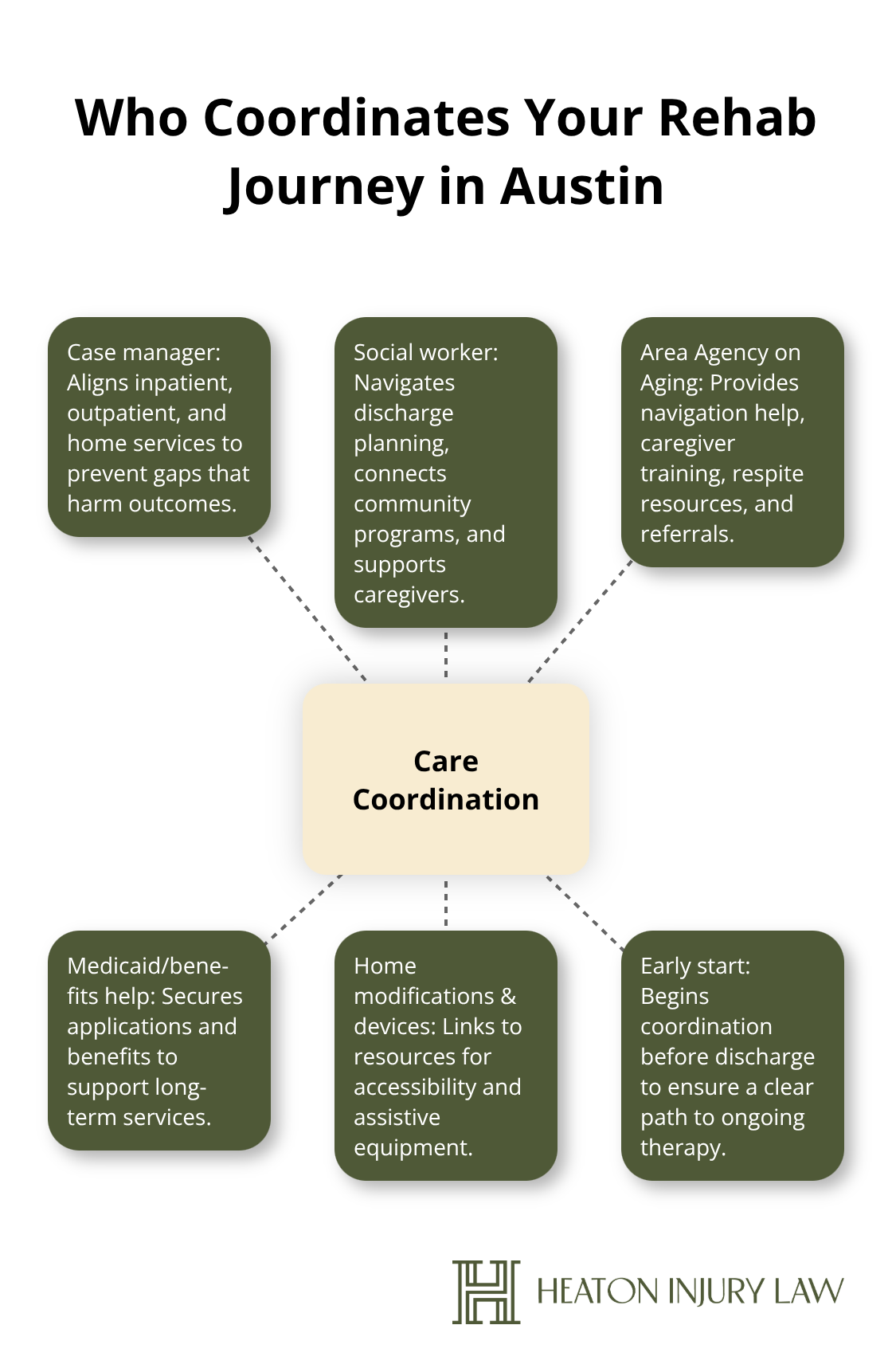Hub-and-spoke diagram showing key roles in care coordination for long-term rehabilitation - Long term rehabilitation Austin