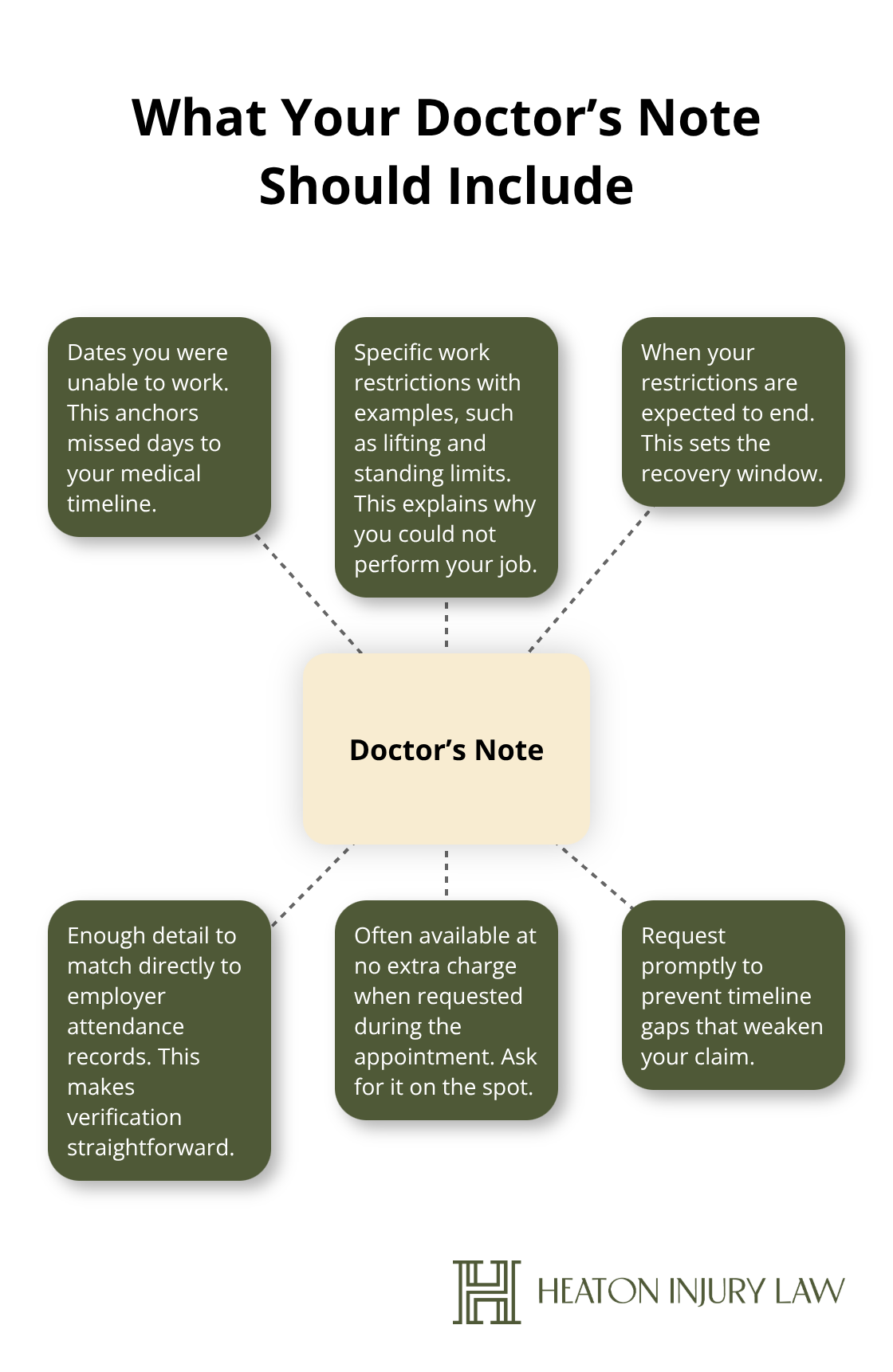 Hub-and-spoke diagram showing the key elements a doctor’s note must contain for a lost wages claim