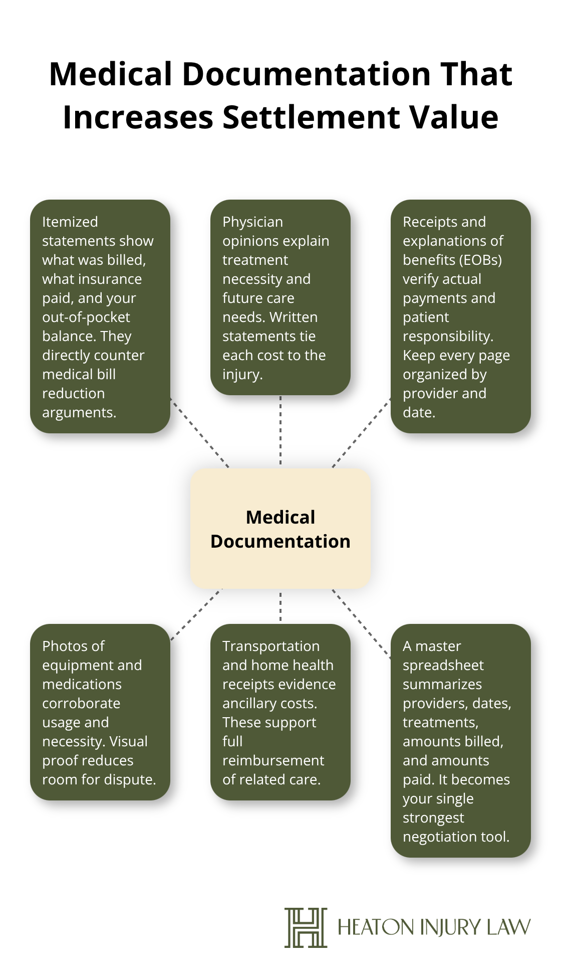 Hub-and-spoke showing key medical documentation items that strengthen a personal injury settlement in Austin, Texas. - Personal injury settlement Austin