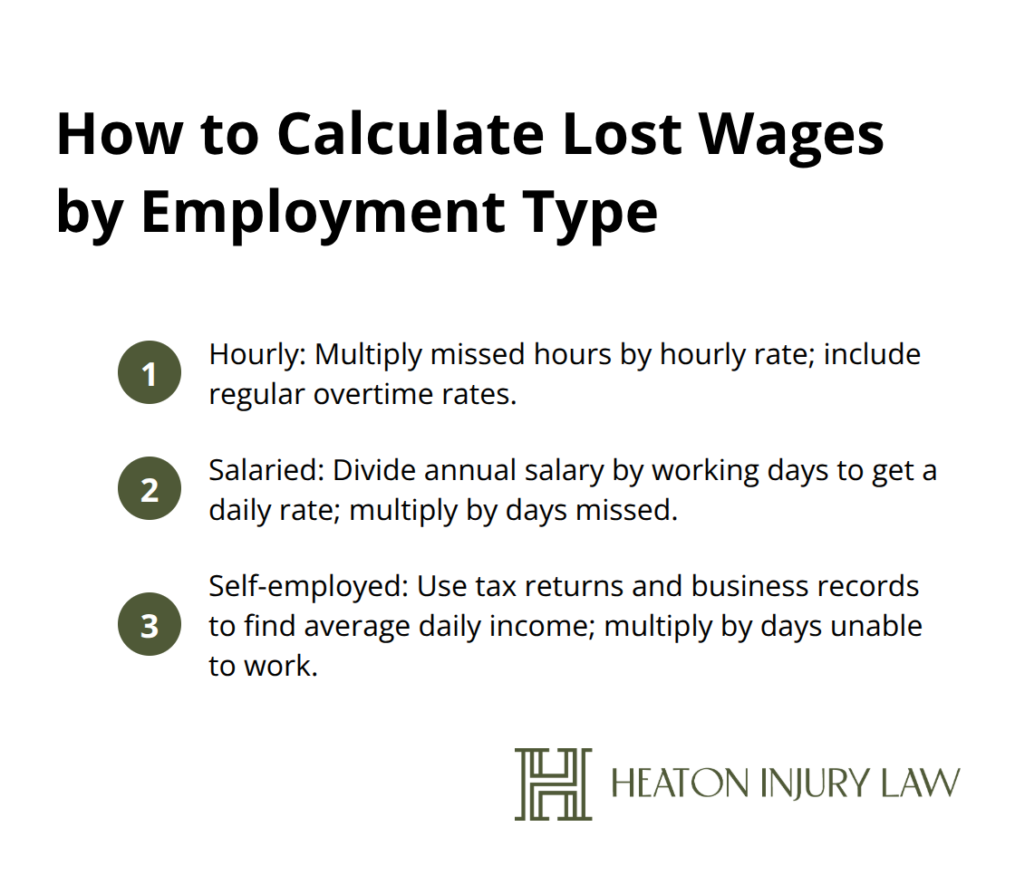 Compact ordered list summarizing lost wage calculations for hourly, salaried, and self-employed workers. - Personal injury settlement Austin
