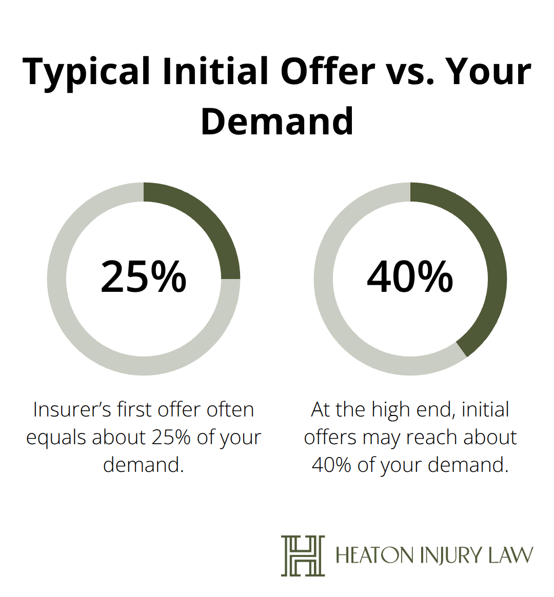 Percentage chart illustrating that first insurer offers often equal only 25% to 40% of a claimant's demand.