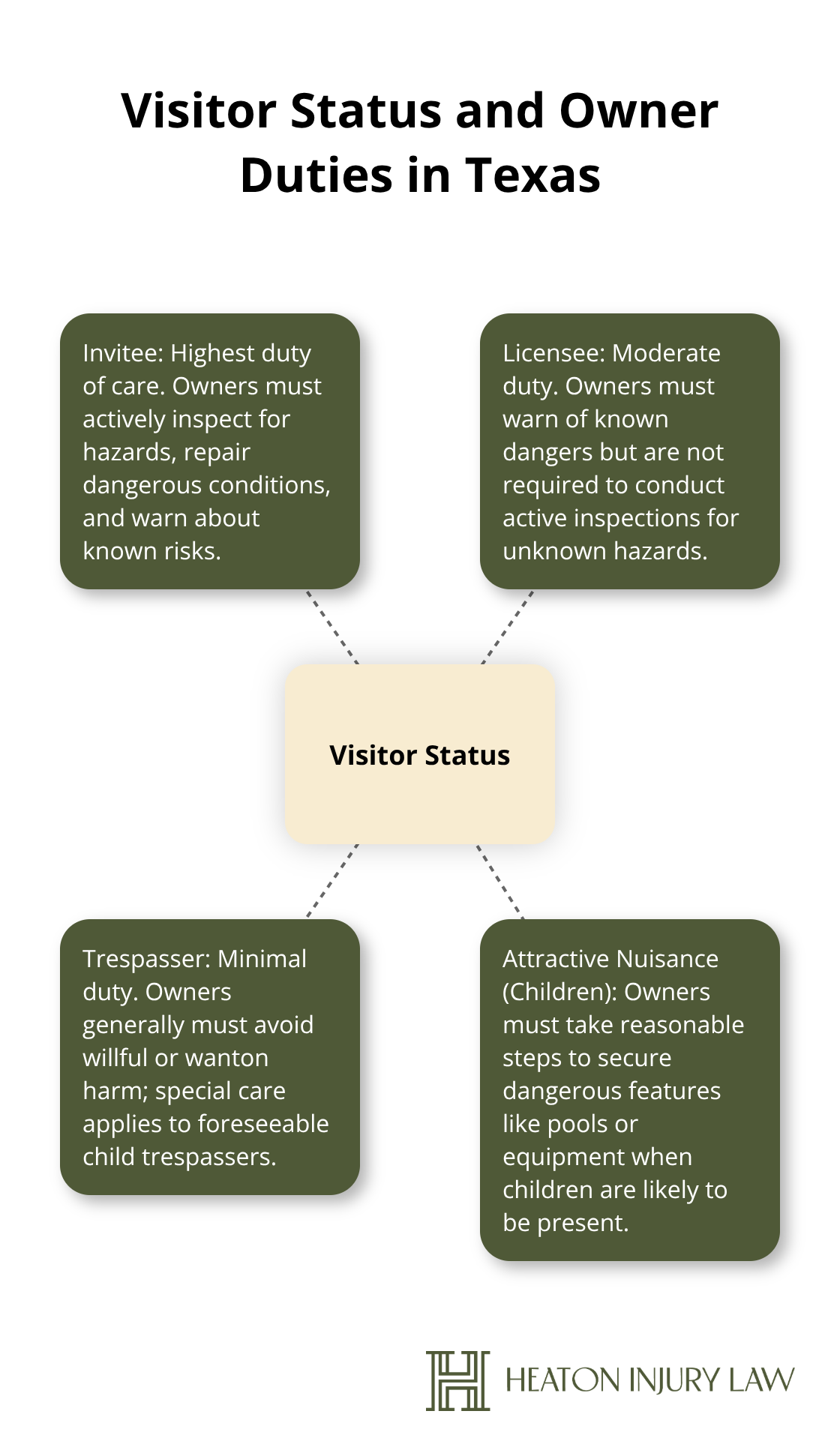 Diagram showing how invitees, licensees, and trespassers receive different duties from property owners in Texas premises liability. - Public place slip fall Austin