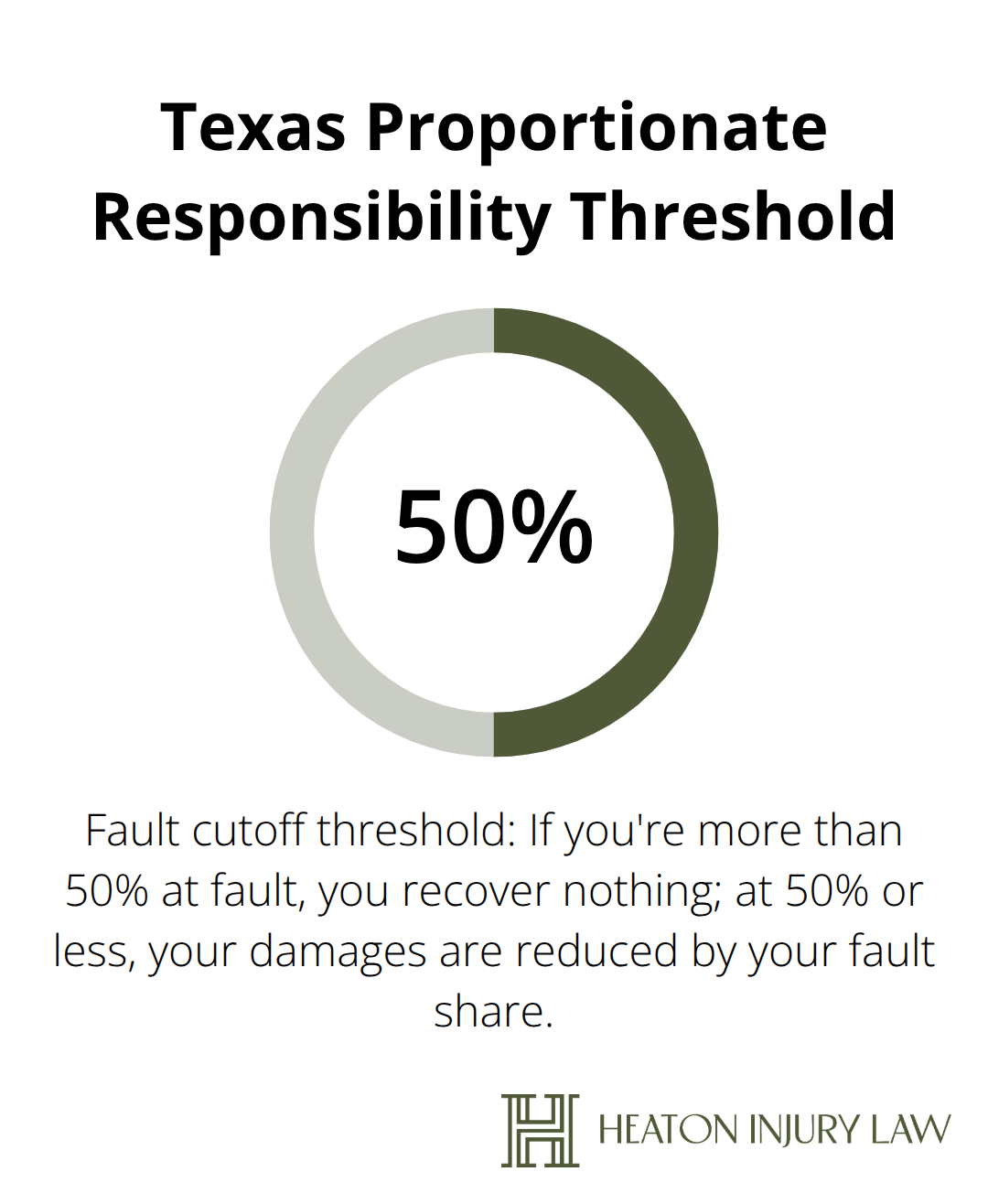 Single-percentage graphic highlighting the 50% fault cutoff for recovering damages in Texas. - Public place slip fall Austin