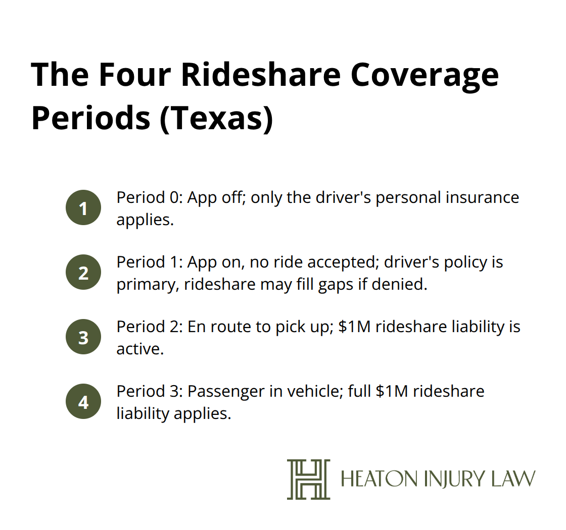 Overview of Periods 0–3 and how coverage applies in Texas rideshare crashes - Rideshare crash claim Austin