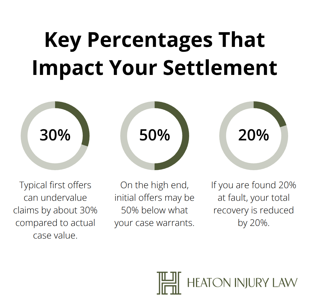 Percentages showing typical lowball offer range and an example fault reduction in Texas