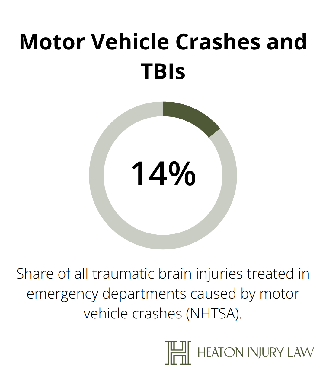 Chart showing that 14% of traumatic brain injuries treated in U.S. emergency departments are due to motor vehicle crashes - Rideshare injury claim Austin