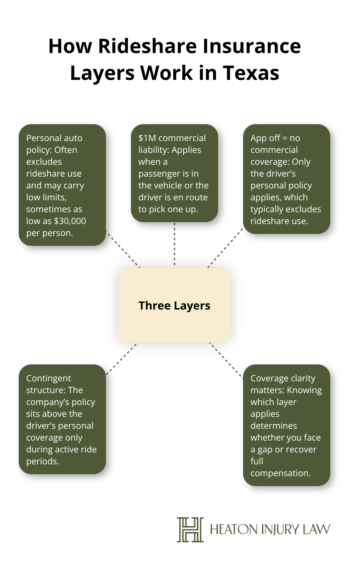 Hub-and-spoke diagram explaining personal insurance, $1M commercial coverage when the app is active, and gaps when the app is off - Rideshare injury claim Austin