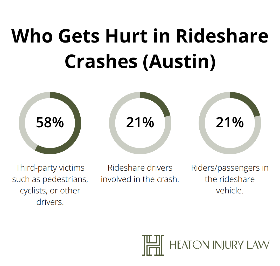 Percentage breakdown of rideshare crash victims: third parties, drivers, and riders. - Rideshare injury rights Austin
