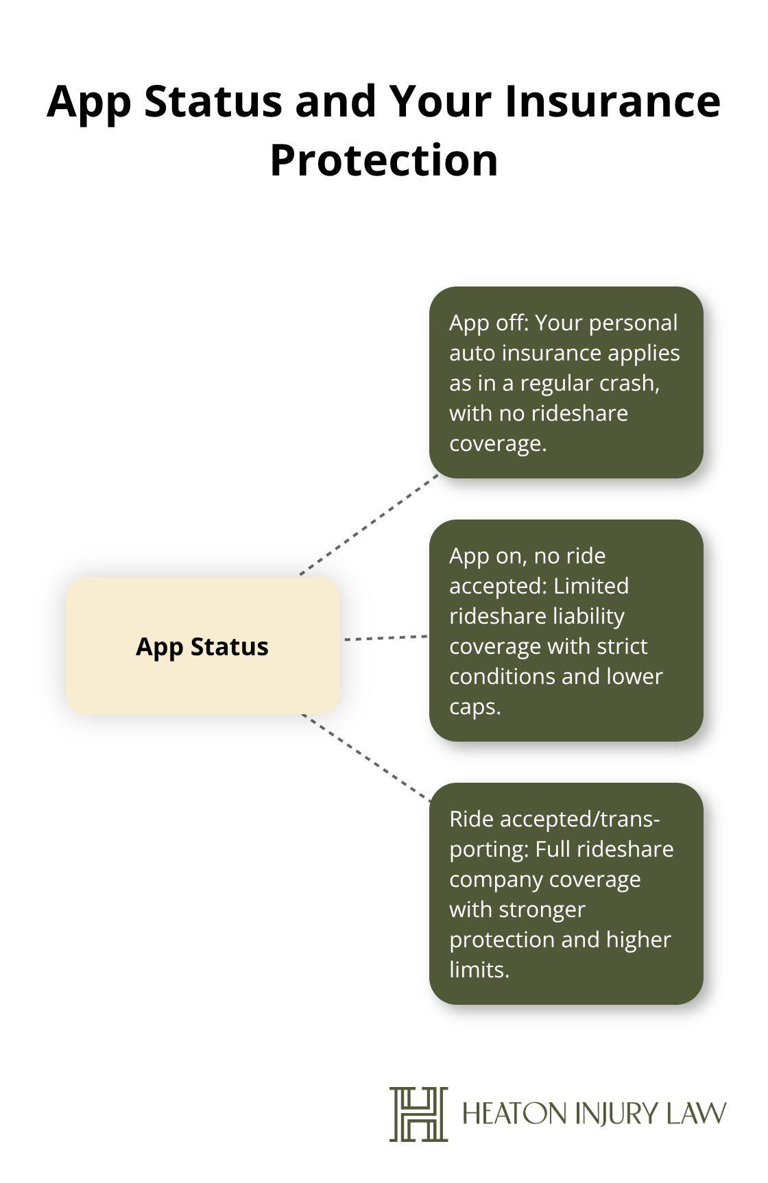 Hub-and-spoke diagram showing how app status changes which insurance applies. - Rideshare injury rights Austin
