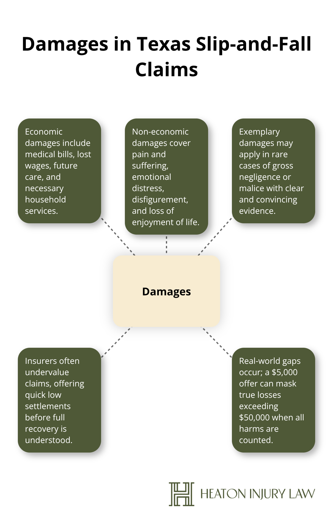Hub-and-spoke diagram showing categories of damages in Texas slip-and-fall cases - Slip and fall attorney Austin