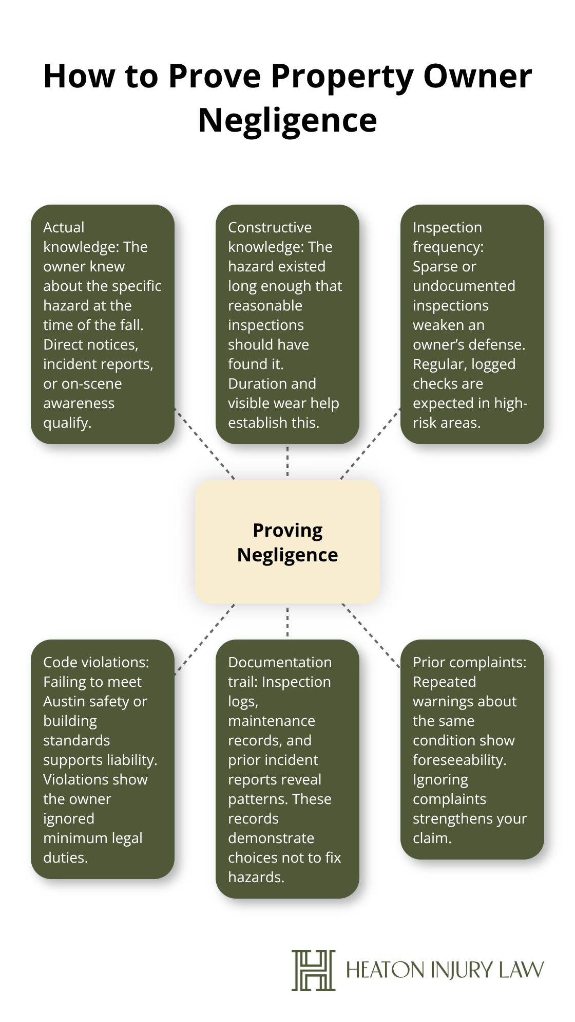 Hub-and-spoke diagram of knowledge and negligence factors in Texas slip-and-fall cases.