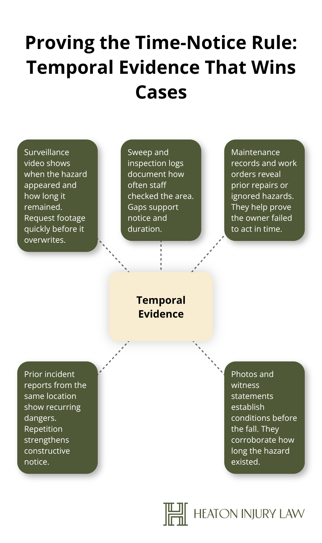 Hub-and-spoke diagram showing key temporal evidence for Texas slip-and-fall cases - Slip and fall lawsuit Austin