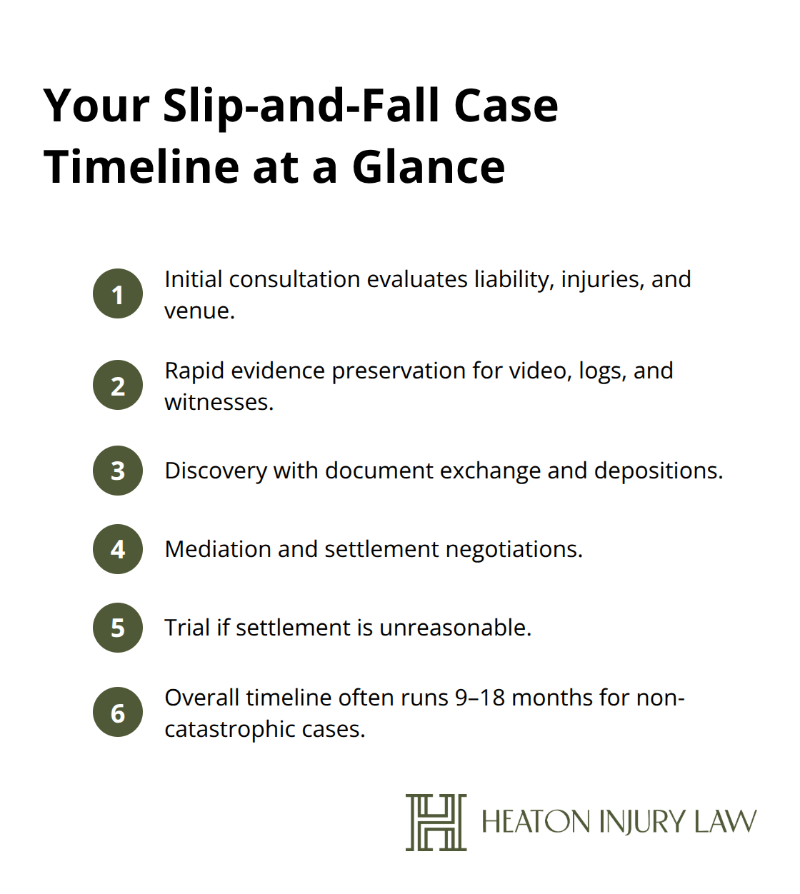 Compact ordered list of key steps from consultation to resolution in a Texas slip-and-fall case - Slip and fall lawsuit Austin