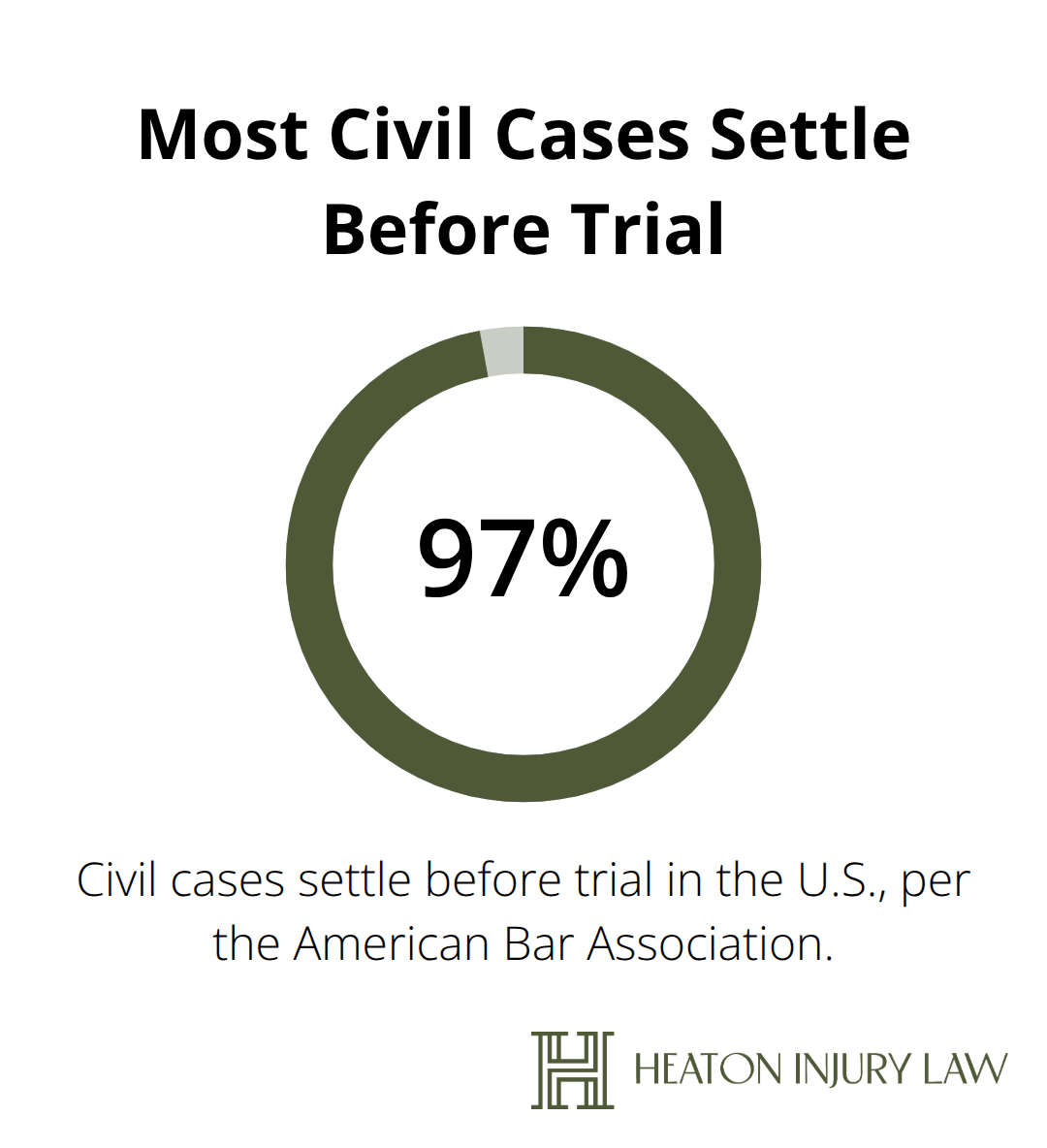 Percentage graphic showing the high settlement rate before trial
