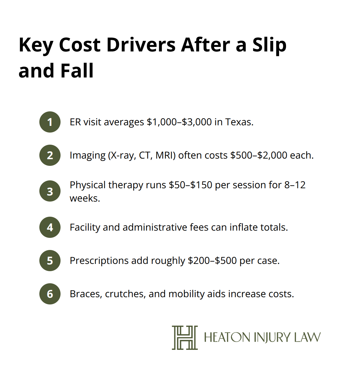 Compact list showing major medical cost drivers after a slip and fall injury in the United States.