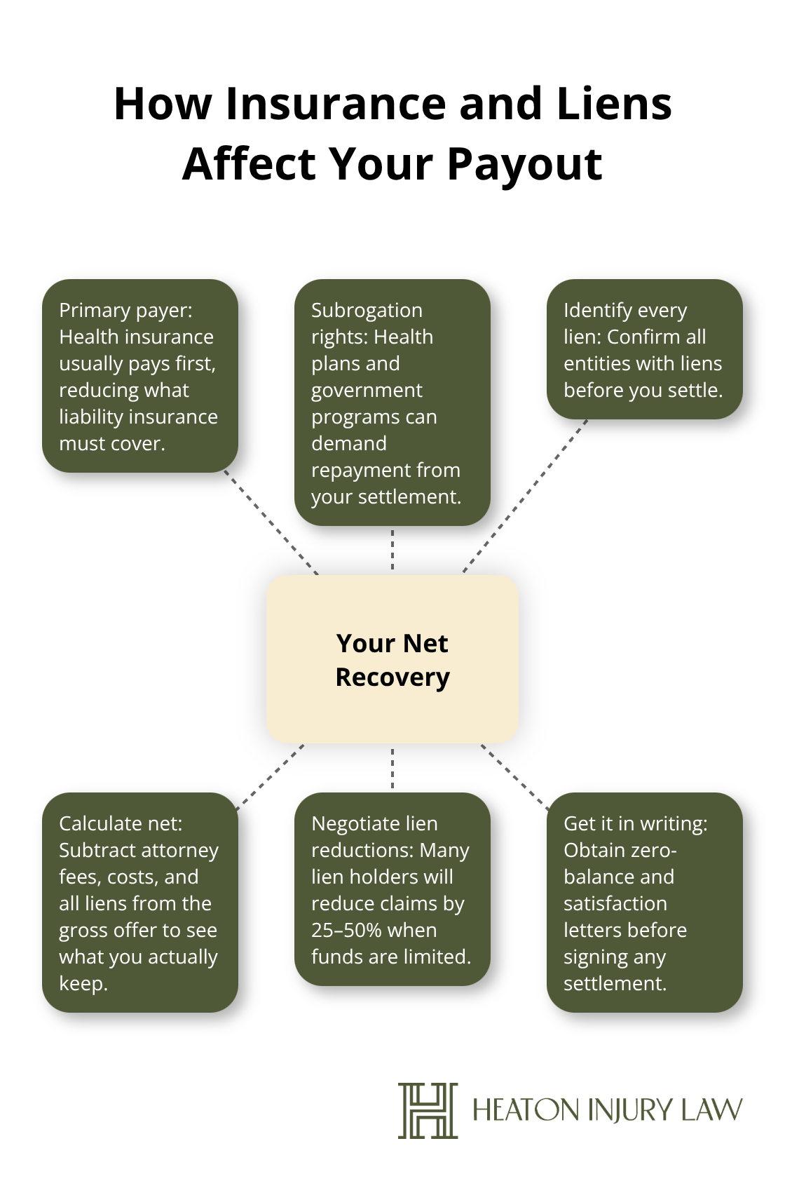 Hub-and-spoke diagram showing how insurance, subrogation, and liens affect a personal injury net recovery in the United States. - Slip and fall medical bills