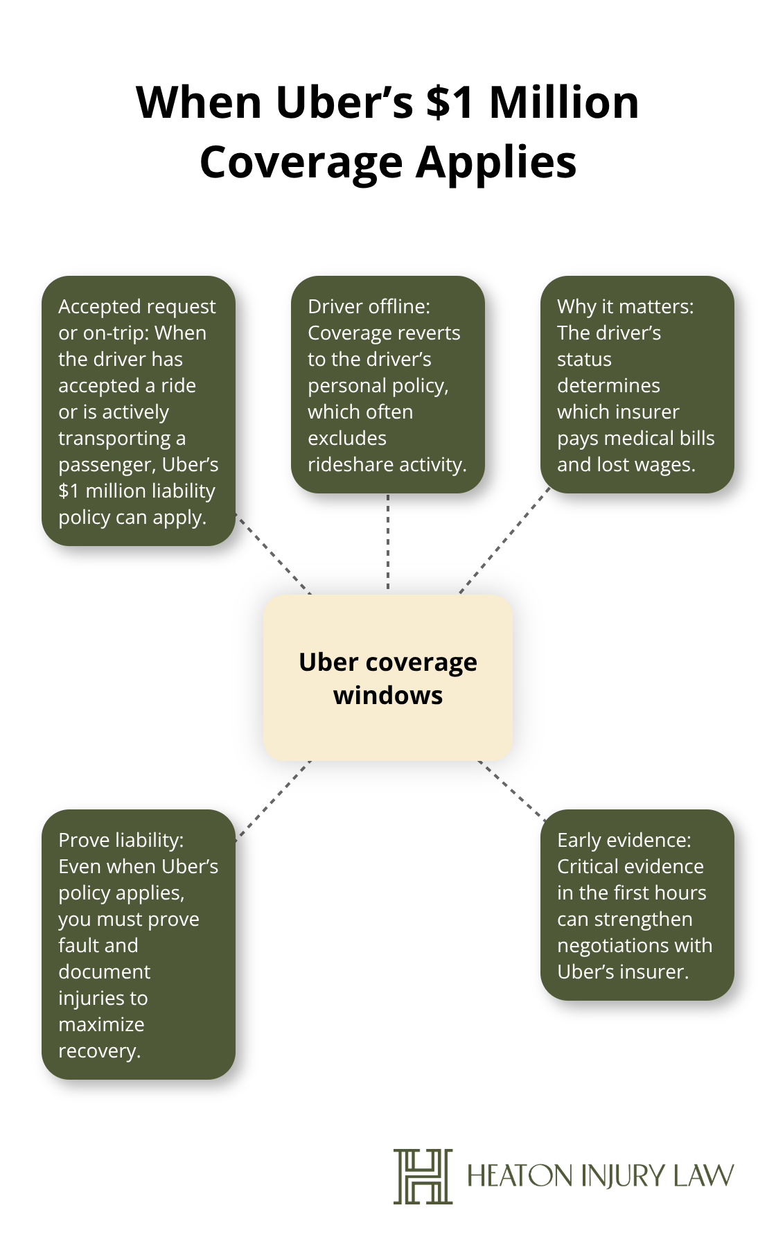 Visual guide to Uber insurance coverage windows in Austin rideshare crashes - Uber rideshare injury Austin